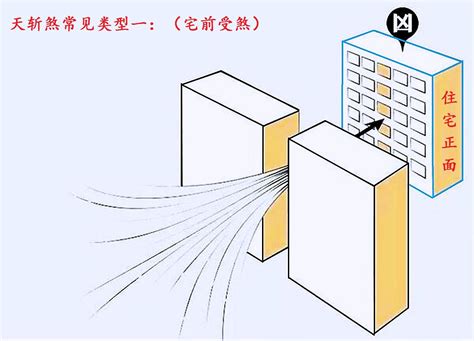 天斬煞|天斩煞（中国风水学术语）